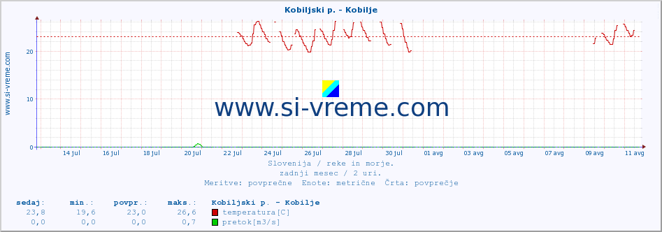 POVPREČJE :: Kobiljski p. - Kobilje :: temperatura | pretok | višina :: zadnji mesec / 2 uri.