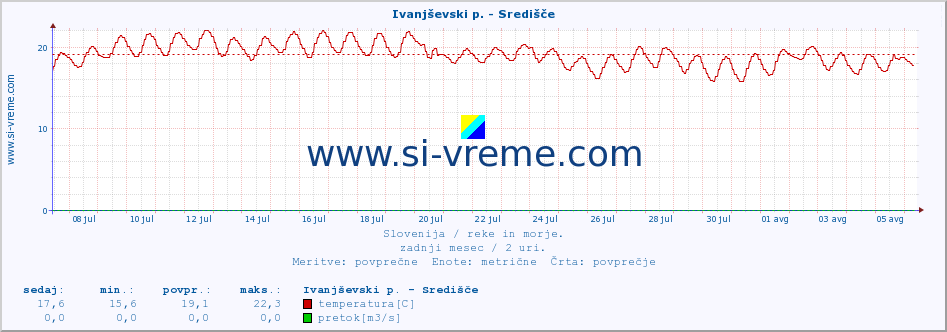 POVPREČJE :: Ivanjševski p. - Središče :: temperatura | pretok | višina :: zadnji mesec / 2 uri.