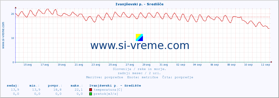 POVPREČJE :: Ivanjševski p. - Središče :: temperatura | pretok | višina :: zadnji mesec / 2 uri.