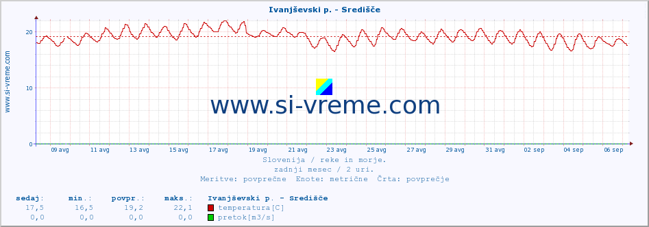 POVPREČJE :: Ivanjševski p. - Središče :: temperatura | pretok | višina :: zadnji mesec / 2 uri.