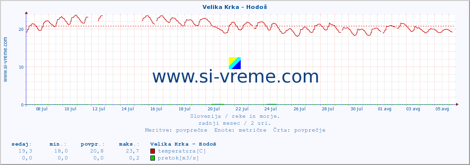 POVPREČJE :: Velika Krka - Hodoš :: temperatura | pretok | višina :: zadnji mesec / 2 uri.