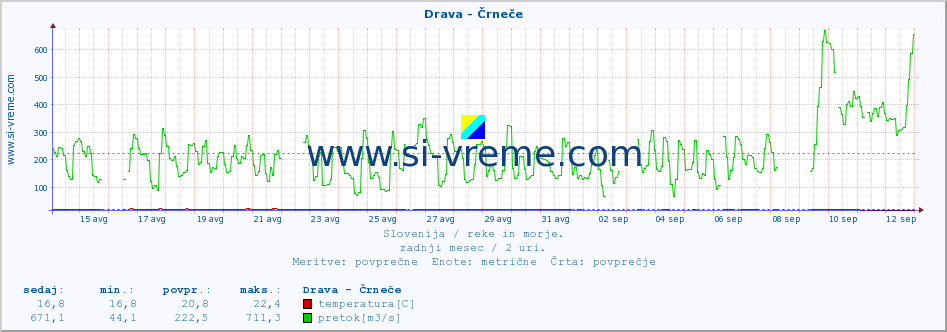 POVPREČJE :: Drava - Črneče :: temperatura | pretok | višina :: zadnji mesec / 2 uri.