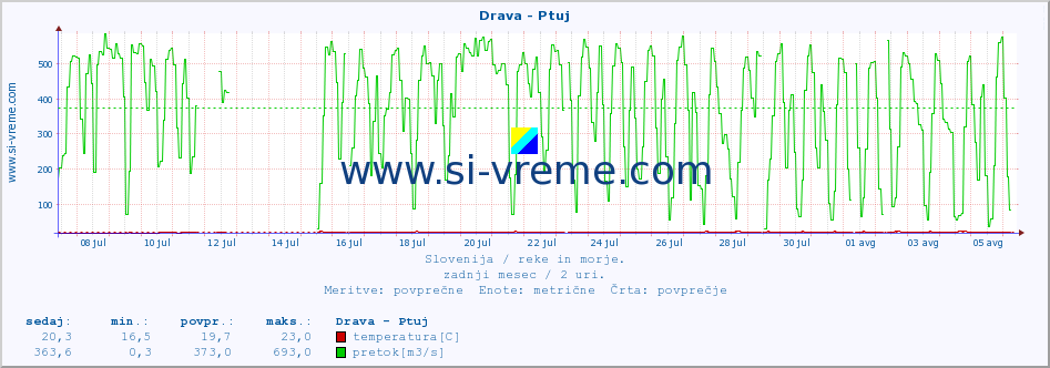 POVPREČJE :: Drava - Ptuj :: temperatura | pretok | višina :: zadnji mesec / 2 uri.