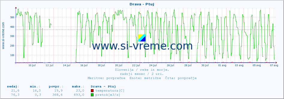 POVPREČJE :: Drava - Ptuj :: temperatura | pretok | višina :: zadnji mesec / 2 uri.