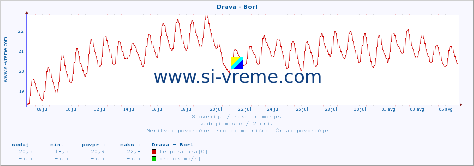 POVPREČJE :: Drava - Borl :: temperatura | pretok | višina :: zadnji mesec / 2 uri.