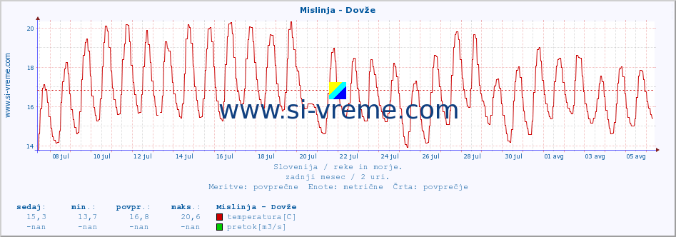 POVPREČJE :: Mislinja - Dovže :: temperatura | pretok | višina :: zadnji mesec / 2 uri.