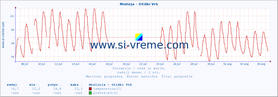 POVPREČJE :: Mislinja - Otiški Vrh :: temperatura | pretok | višina :: zadnji mesec / 2 uri.