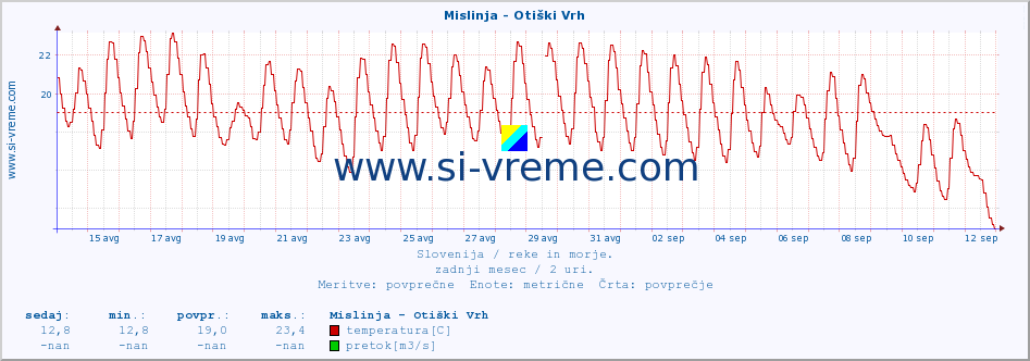 POVPREČJE :: Mislinja - Otiški Vrh :: temperatura | pretok | višina :: zadnji mesec / 2 uri.