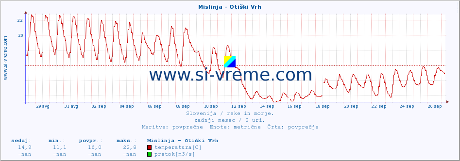 POVPREČJE :: Mislinja - Otiški Vrh :: temperatura | pretok | višina :: zadnji mesec / 2 uri.