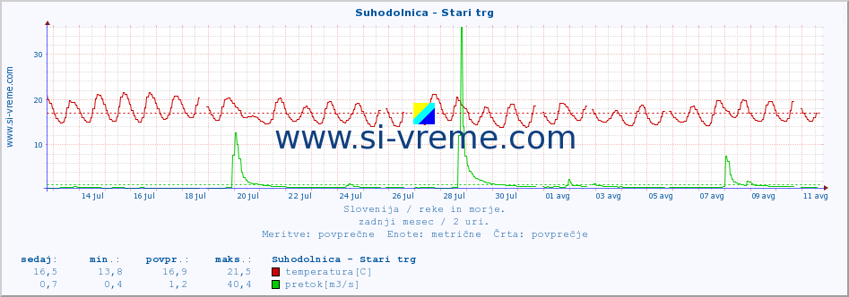 POVPREČJE :: Suhodolnica - Stari trg :: temperatura | pretok | višina :: zadnji mesec / 2 uri.