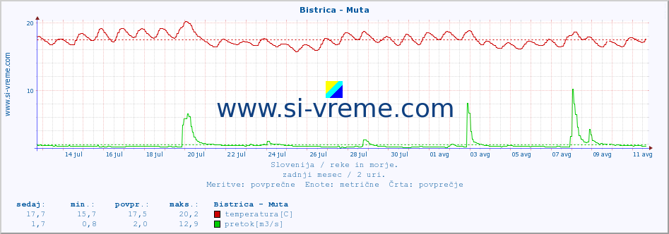 POVPREČJE :: Bistrica - Muta :: temperatura | pretok | višina :: zadnji mesec / 2 uri.