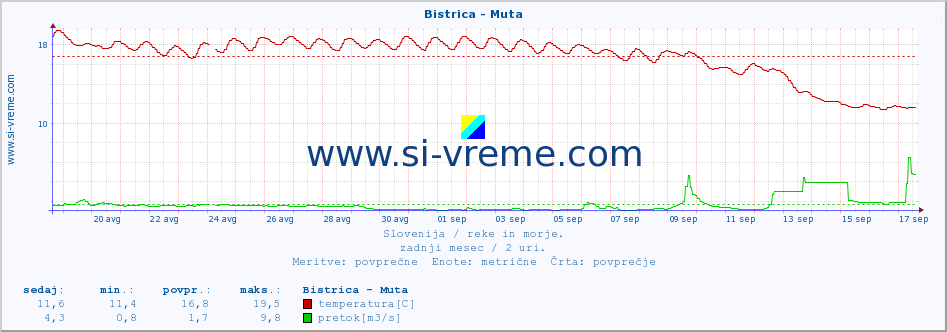 POVPREČJE :: Bistrica - Muta :: temperatura | pretok | višina :: zadnji mesec / 2 uri.