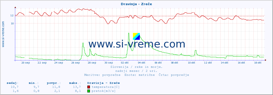 POVPREČJE :: Dravinja - Zreče :: temperatura | pretok | višina :: zadnji mesec / 2 uri.