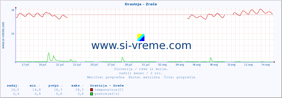 POVPREČJE :: Dravinja - Zreče :: temperatura | pretok | višina :: zadnji mesec / 2 uri.