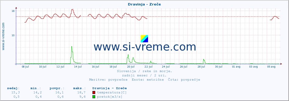 POVPREČJE :: Dravinja - Zreče :: temperatura | pretok | višina :: zadnji mesec / 2 uri.