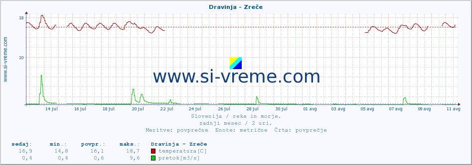 POVPREČJE :: Dravinja - Zreče :: temperatura | pretok | višina :: zadnji mesec / 2 uri.