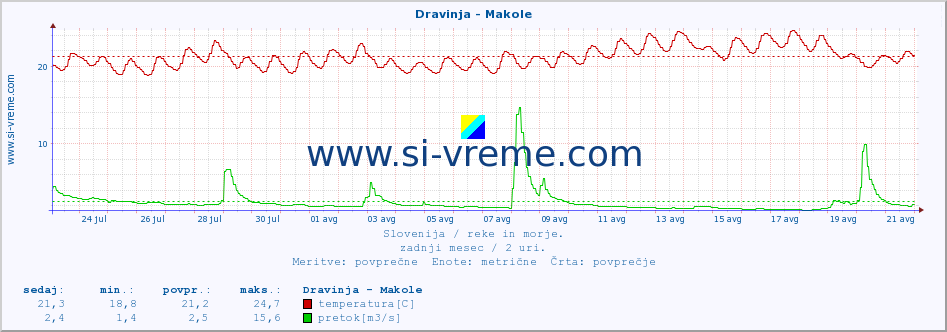 POVPREČJE :: Dravinja - Makole :: temperatura | pretok | višina :: zadnji mesec / 2 uri.