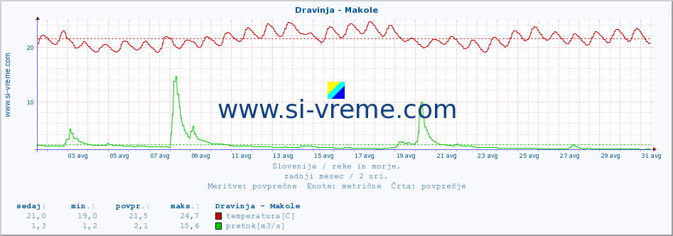 POVPREČJE :: Dravinja - Makole :: temperatura | pretok | višina :: zadnji mesec / 2 uri.