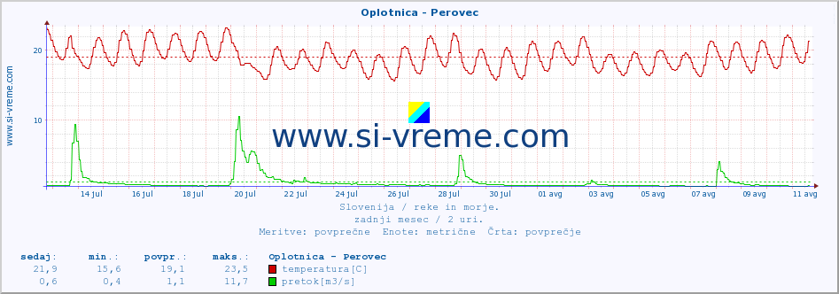 POVPREČJE :: Oplotnica - Perovec :: temperatura | pretok | višina :: zadnji mesec / 2 uri.