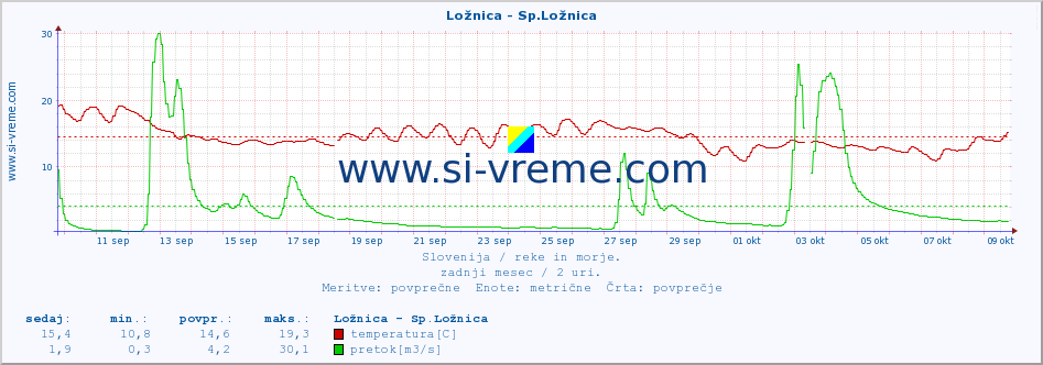 POVPREČJE :: Ložnica - Sp.Ložnica :: temperatura | pretok | višina :: zadnji mesec / 2 uri.