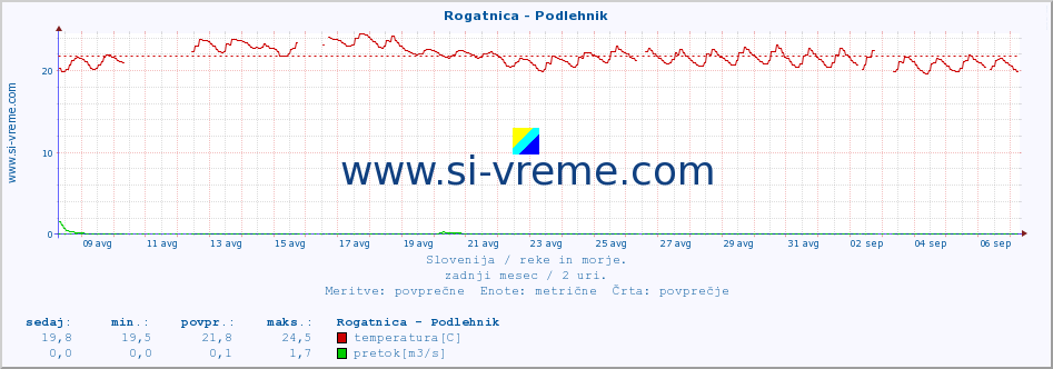 POVPREČJE :: Rogatnica - Podlehnik :: temperatura | pretok | višina :: zadnji mesec / 2 uri.