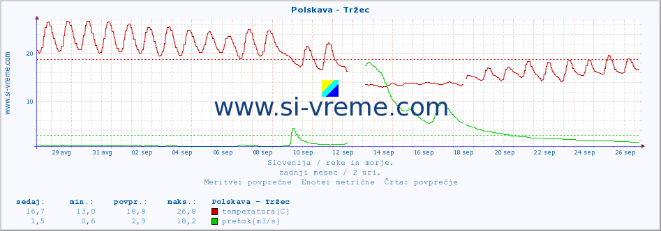 POVPREČJE :: Polskava - Tržec :: temperatura | pretok | višina :: zadnji mesec / 2 uri.