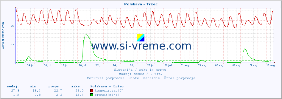 POVPREČJE :: Polskava - Tržec :: temperatura | pretok | višina :: zadnji mesec / 2 uri.