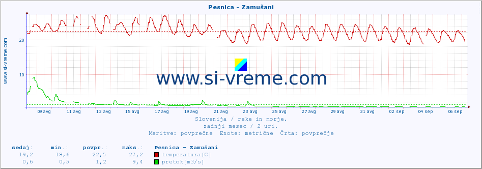 POVPREČJE :: Pesnica - Zamušani :: temperatura | pretok | višina :: zadnji mesec / 2 uri.