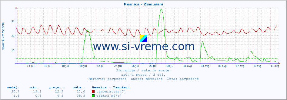 POVPREČJE :: Pesnica - Zamušani :: temperatura | pretok | višina :: zadnji mesec / 2 uri.