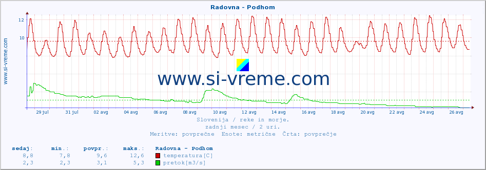 POVPREČJE :: Radovna - Podhom :: temperatura | pretok | višina :: zadnji mesec / 2 uri.