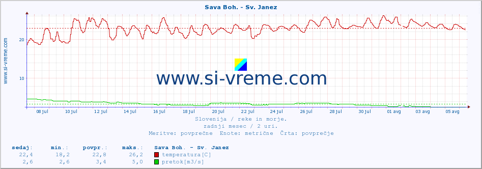 POVPREČJE :: Sava Boh. - Sv. Janez :: temperatura | pretok | višina :: zadnji mesec / 2 uri.