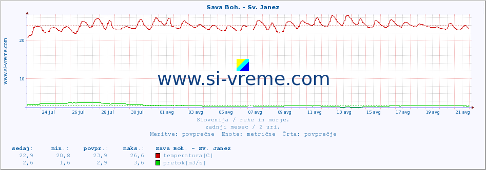 POVPREČJE :: Sava Boh. - Sv. Janez :: temperatura | pretok | višina :: zadnji mesec / 2 uri.