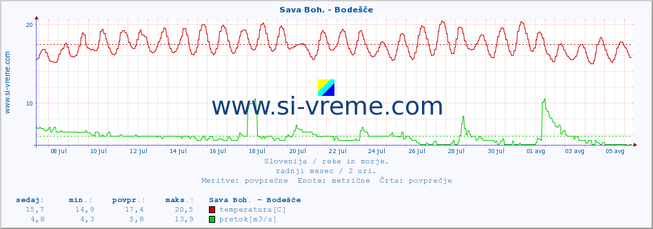 POVPREČJE :: Sava Boh. - Bodešče :: temperatura | pretok | višina :: zadnji mesec / 2 uri.