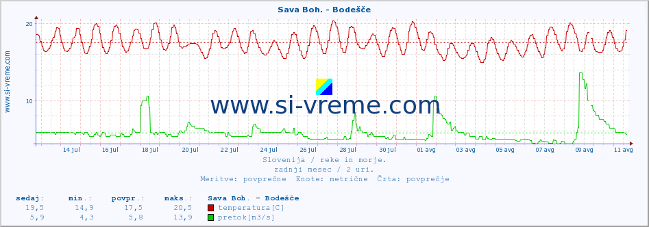 POVPREČJE :: Sava Boh. - Bodešče :: temperatura | pretok | višina :: zadnji mesec / 2 uri.