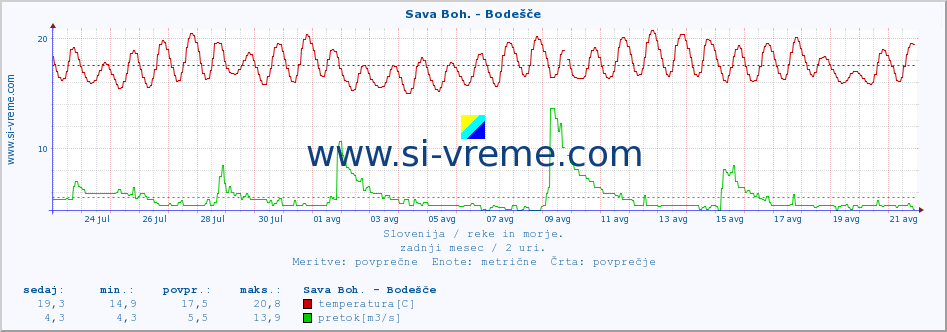 POVPREČJE :: Sava Boh. - Bodešče :: temperatura | pretok | višina :: zadnji mesec / 2 uri.