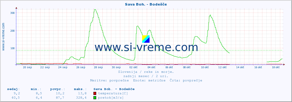 POVPREČJE :: Sava Boh. - Bodešče :: temperatura | pretok | višina :: zadnji mesec / 2 uri.