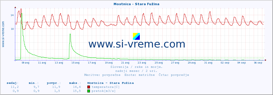 POVPREČJE :: Mostnica - Stara Fužina :: temperatura | pretok | višina :: zadnji mesec / 2 uri.