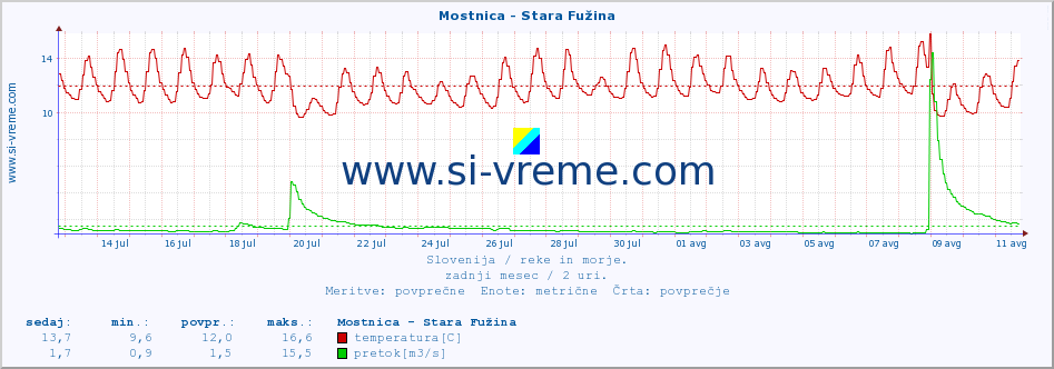 POVPREČJE :: Mostnica - Stara Fužina :: temperatura | pretok | višina :: zadnji mesec / 2 uri.