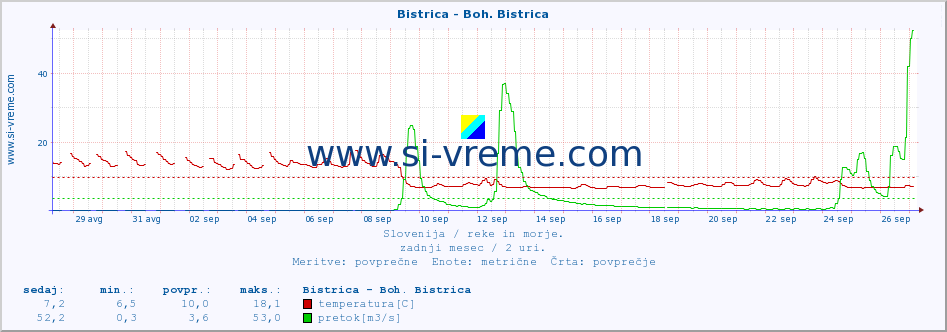 POVPREČJE :: Bistrica - Boh. Bistrica :: temperatura | pretok | višina :: zadnji mesec / 2 uri.