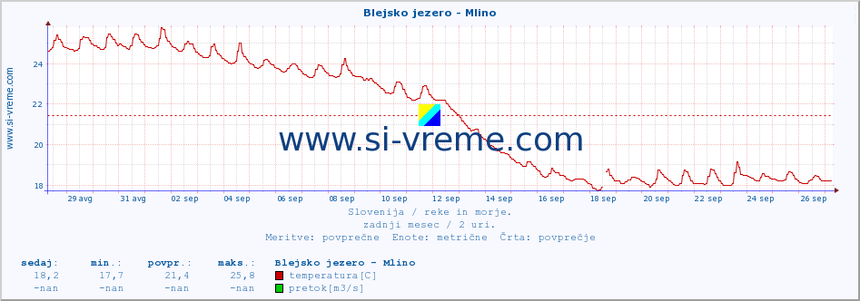 POVPREČJE :: Blejsko jezero - Mlino :: temperatura | pretok | višina :: zadnji mesec / 2 uri.