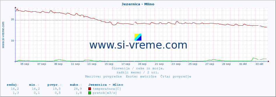 POVPREČJE :: Jezernica - Mlino :: temperatura | pretok | višina :: zadnji mesec / 2 uri.