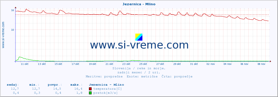 POVPREČJE :: Jezernica - Mlino :: temperatura | pretok | višina :: zadnji mesec / 2 uri.