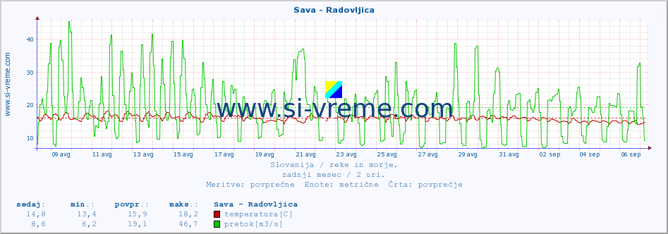 POVPREČJE :: Sava - Radovljica :: temperatura | pretok | višina :: zadnji mesec / 2 uri.