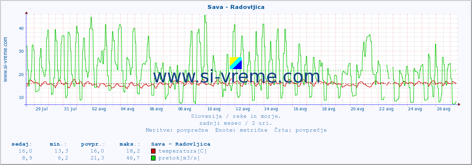 POVPREČJE :: Sava - Radovljica :: temperatura | pretok | višina :: zadnji mesec / 2 uri.