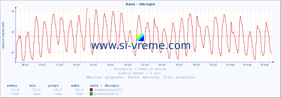 POVPREČJE :: Sava - Okroglo :: temperatura | pretok | višina :: zadnji mesec / 2 uri.