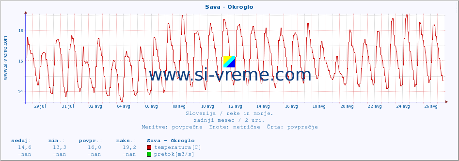 POVPREČJE :: Sava - Okroglo :: temperatura | pretok | višina :: zadnji mesec / 2 uri.