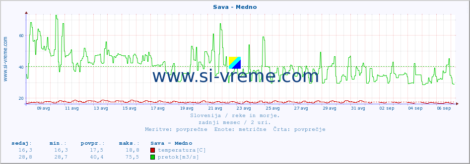 POVPREČJE :: Sava - Medno :: temperatura | pretok | višina :: zadnji mesec / 2 uri.