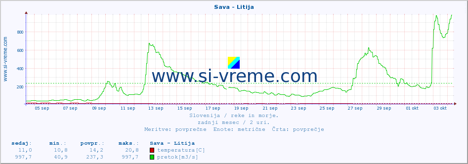 POVPREČJE :: Sava - Litija :: temperatura | pretok | višina :: zadnji mesec / 2 uri.