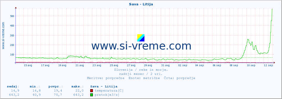 POVPREČJE :: Sava - Litija :: temperatura | pretok | višina :: zadnji mesec / 2 uri.