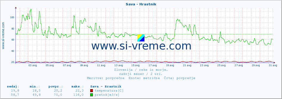 POVPREČJE :: Sava - Hrastnik :: temperatura | pretok | višina :: zadnji mesec / 2 uri.